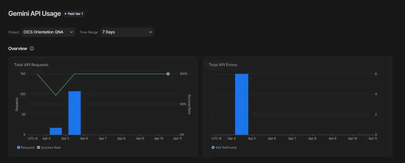 Gemini API usage charts with total requests and errors over seven days